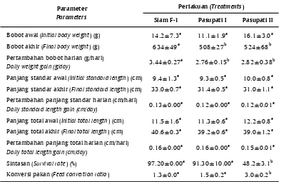 Tabel 1.Performa tiga populasi ikan patin yang dipelihara di kolam air tenang (KAT)Table 1.The performance of the three populations of catfish that were kept in freshwater concretepond