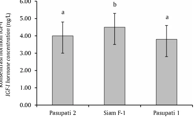 Gambar 1. Analisis kuantitatif hormon IGF-I pada plasma ikan patin Pasupati1 (3,93 ± 0,54 ng/mL); Pasupati 2 (3,96 ± 0,51 ng/mL); dan SiamF-1 (4,48 ± 0,81 ng/mL) yang dipelihara di KAT