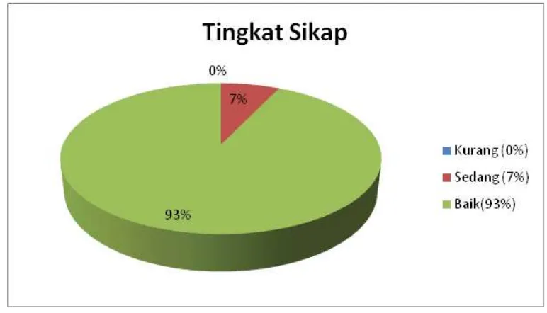 Gambar 2. Distribusi sikap dokter umum terhadap penyakit glaukoma