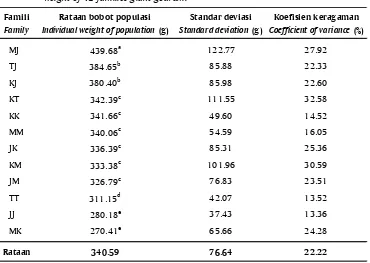Table 2.Average weight, standard deviation, and coefficient of variance based on bodyweight of 12 families giant gourami