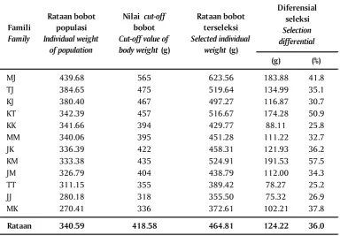 Table 3.Average of population weight, cut-off value, selected individual weight, and selectiondifferential at 11 months age of giant gouramy