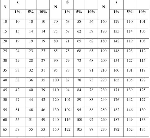 Tabel 2.   Penentuan Jumlah Sampel Dengan Tingkat  Kesalahan 1%, 5% dan 10% 