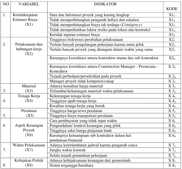 Tabel 4.Variabel dan Indikator Manifest Penyebab Overrun Biaya Proyek 