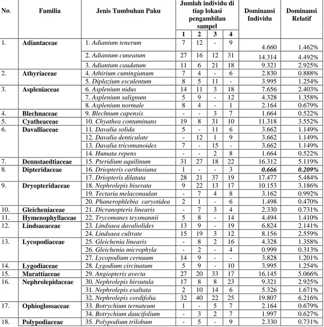 Tabel 1. Jenis-jenis Tumbuhan Paku di Kawasan TWA Situgunung. 