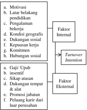 ANALISIS FAKTOR-FAKTOR YANG MEMPENGARUHI TURNOVER INTENTION (KEINGINAN ...