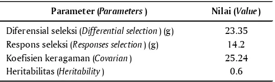 Table 2.Differential selection, respons selection, covarian, and