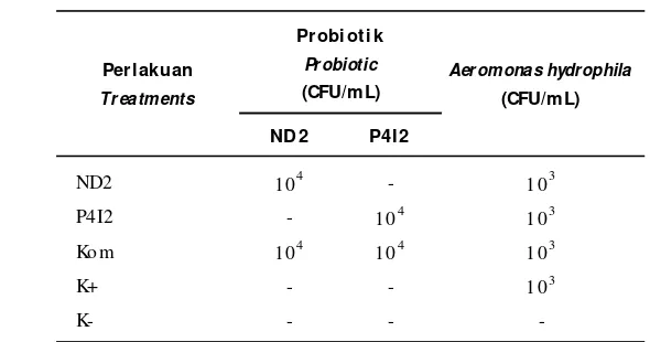 Table 1.Combination treatment of probiotic Bacillus in vivo  in African catfish