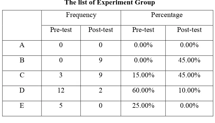 Table 6 The list of Experiment Group 