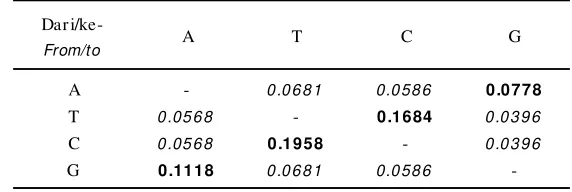 Tabel 1.Matrik substitusi nukleotida berdasarkan metode Table 1.HKY+ G+ IMatrix nucleotide substitutions based on methods HKY+ G+ I