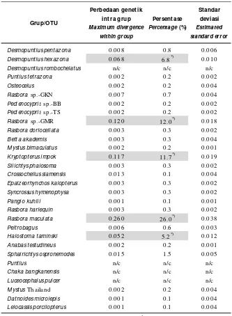 Tabel 2.Perbedaan genetik intragrup dan standar deviasiTable 2.Genetic divergences intragroup (OTU) and standard deviation