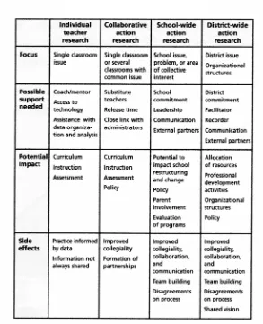 Figure 1 Types of action research 
