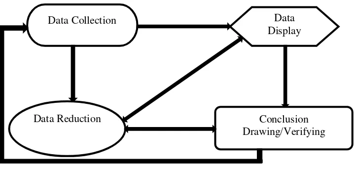 Gambar 3.1 Komponen dalam Analisis Data (Interaktif Model) 28