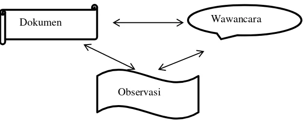Gambar 3.3 Triangulasi dengan Tiga Metode 