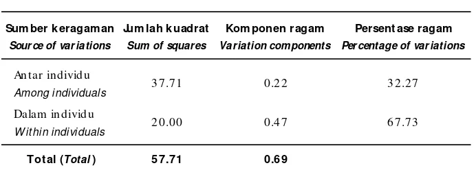 Table 3.AMOVA (Analysis of Molecular Variance) of F3 Rajadanu common carp resis-