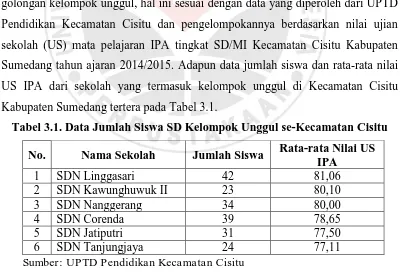 Tabel 3.1. Data Jumlah Siswa SD Kelompok Unggul se-Kecamatan Cisitu 