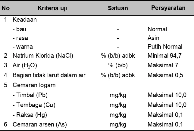 Tabel 5. Syarat mutu garam untuk konsumsi menurut SNI 01-3556-2000
