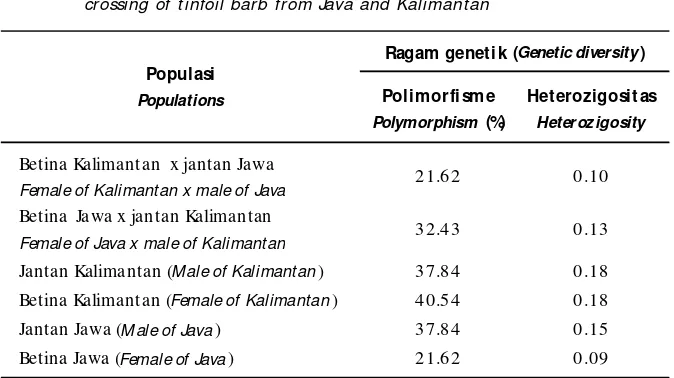 Table 2.Percentage of polymorphism and heterozigosity resulting from reciprocal