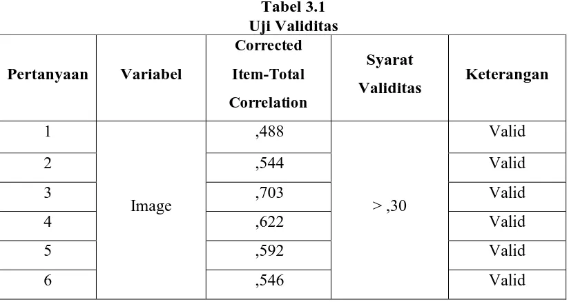 Tabel 3.1  Uji Validitas 