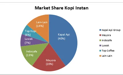 Gambar 1.1 Market Share Kopi Instan di Indonesia 