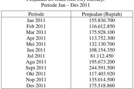 Tabel  berikut  ini  akan  disajikan  data  hasil  penjualan  di  Giant  Sun  City  Sidoarjo dalam 12 bulan terakhir, mulai Jan – Des 2011, sebagai berikut: 