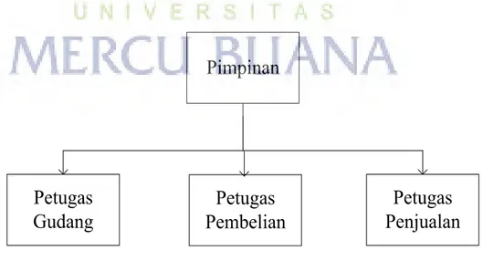 Gambar 3.1 Struktur Organisasi PT. Agung Sealindo Jaya 