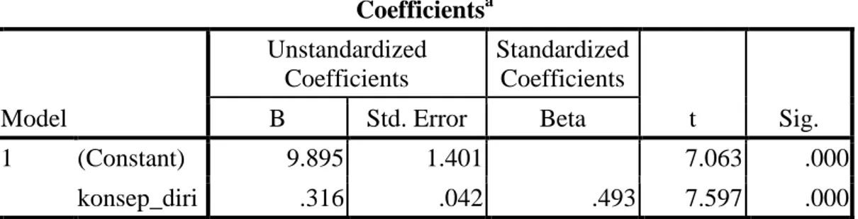Tabel   Coefficients a Model  Unstandardized Coefficients  Standardized Coefficients  t  Sig