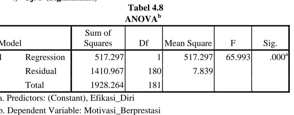 Tabel 4.7 Model Summary menunjukkan bahwa angka R2 atau determinan                                                                                                                                                                                              