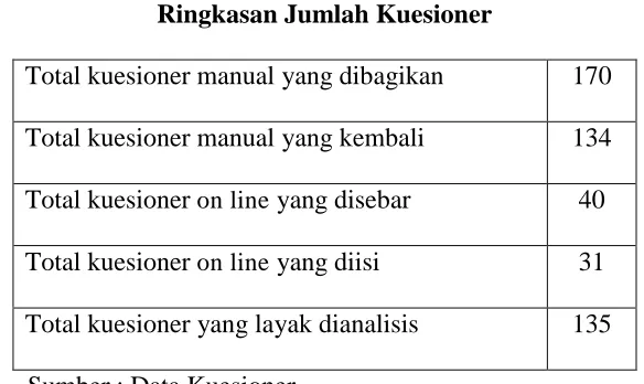 Tabel 4.2 Ringkasan Deskripsi Responden 