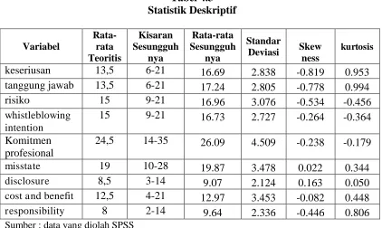 Tabel 4.3 Statistik Deskriptif 
