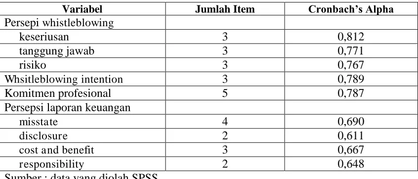 Tabel 4.4 Hasil Uji Reliabilitas 