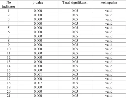 Tabel 4.5 Hasil Uji Validitas 