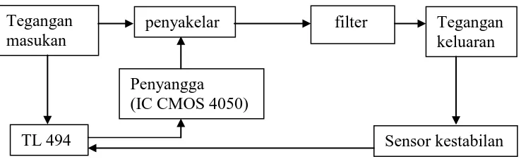 Gambar 5. Diagram blok sistem pengisi baterai laptop (konverter) yang didesain 