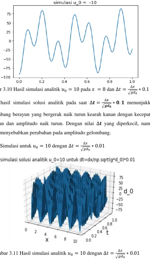 Gambar 3.10 Hasil simulasi analitik        pada        dan        