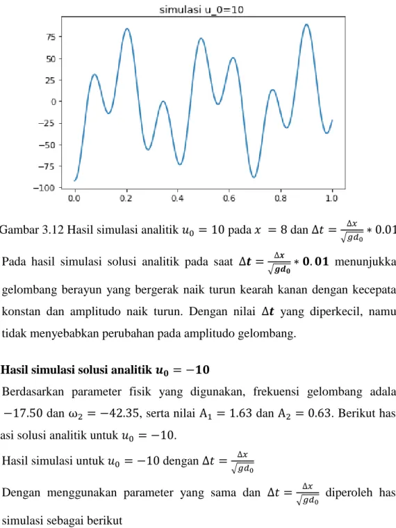 Gambar 3.12 Hasil simulasi analitik        pada        dan        