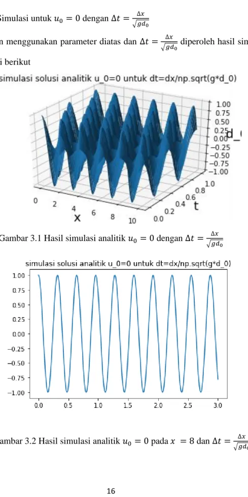 Gambar 3.1 Hasil simulasi analitik       dengan        