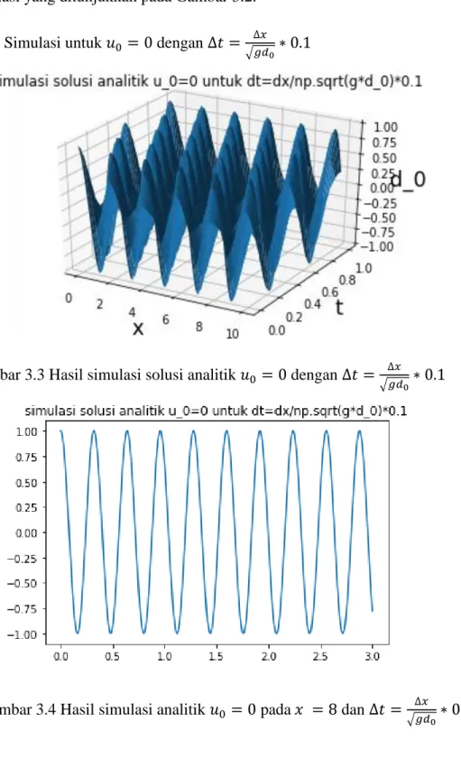 Gambar 3.3 Hasil simulasi solusi analitik       dengan        