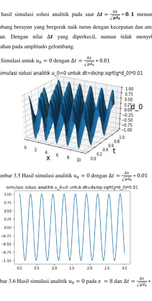 Gambar 3.5 Hasil simulasi analitik       dengan        