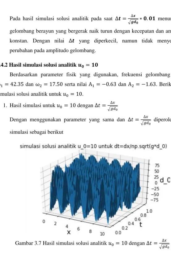 Gambar 3.7 Hasil simulasi solusi analitik        dengan        