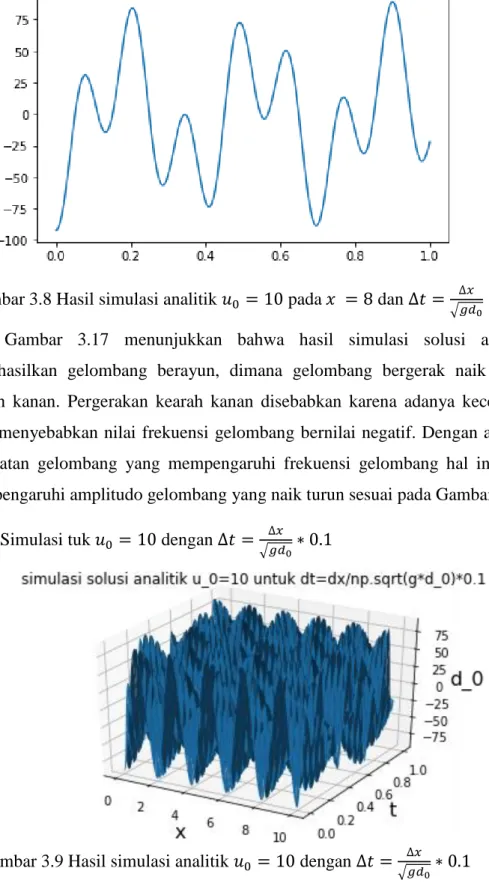 Gambar 3.9 Hasil simulasi analitik        dengan        