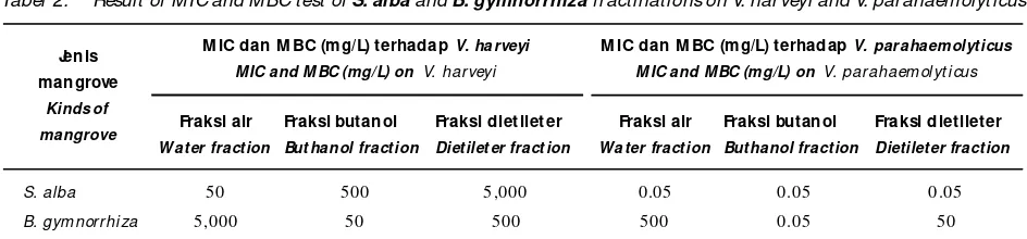 Tabel 2.Result of MIC and MBC test of S. alba and B. gymnorrhiza fractinations on V. harveyi and V