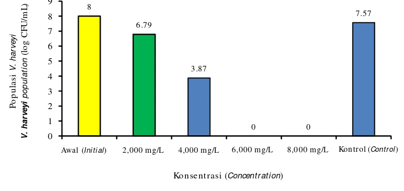 Gambar 2.Populasi V. harveyi (log CFU/mL) setelah 24 jam uji tantang dengan ekstrak metanol