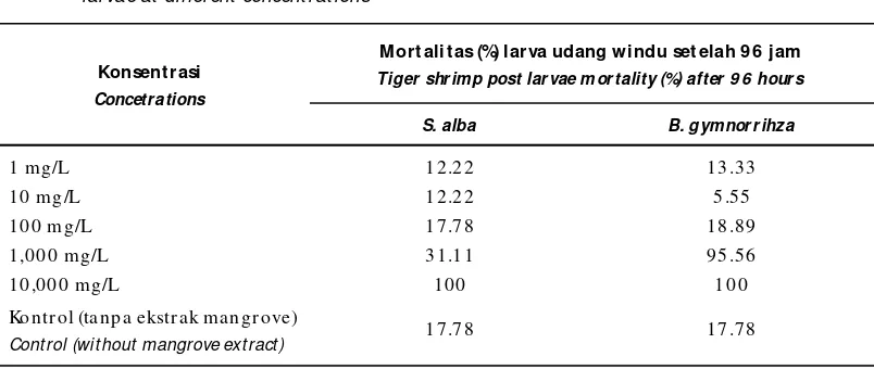 Table 4.Toxicity test result of methanol extracted of S. alba and B. gymnorrhiza on tiger shrimp post