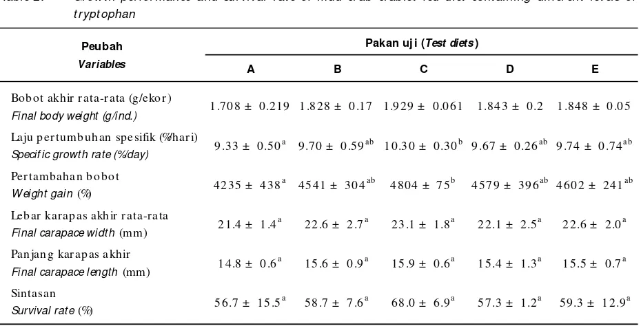 Table 2.Growth performance and survival rate of mud crab crablet fed diet containing different levels of