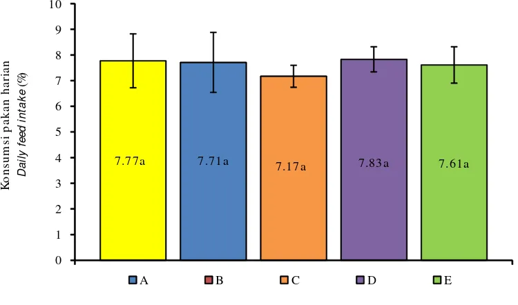 Gambar 2.Tingkat konsumsi pakan harian krablet kepiting bakau yang diberi pakandengan kadar triptopan berbedaFigure 2.Daily feed intake of mud crab crablet fed diet containing different levels oftryptophan