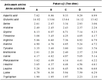 Table 3.Amino acid profile (% protein) of whole body mud crab crablet fed dietscontaining different levels of tryptophan