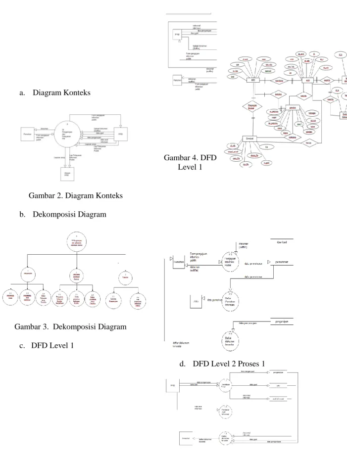 Gambar 2. Diagram Konteks  b.  Dekomposisi Diagram 