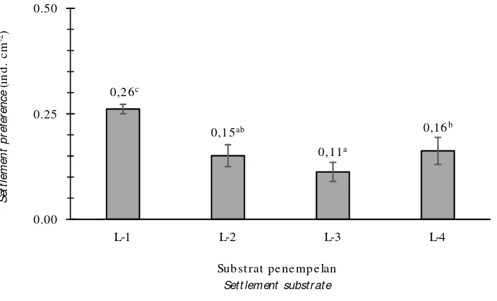 Gambar 2.Preferensi penempelan teripang pasir (H. scabra) pada substrat lamun yang