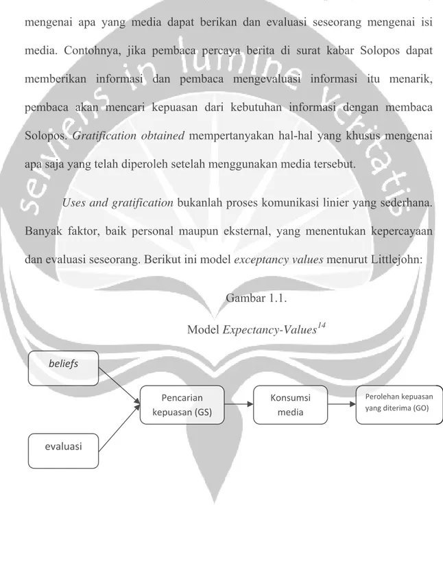 Gambar 1.1.  Model Expectancy-Values 14 beliefs  Pencarian  kepuasan (GS)  Konsumsi media                                                               14  Ibid, hlm. 210  Perolehan kepuasan yang diterima (GO) evaluasi 