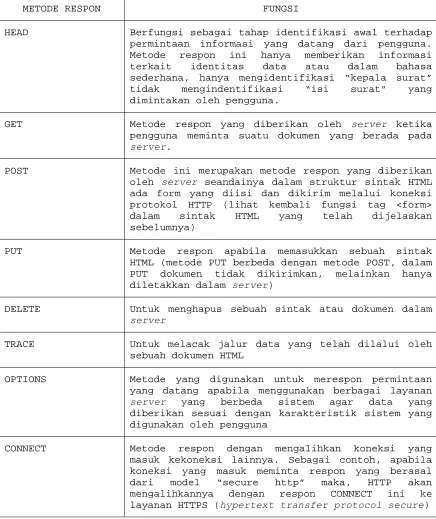Tabel 3.2. Metode Respon dari HTTP 