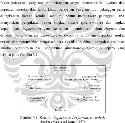 Gambar 3.1. Kuadran Importance-Performance AnalysisSumber : Martila and James (1977) 